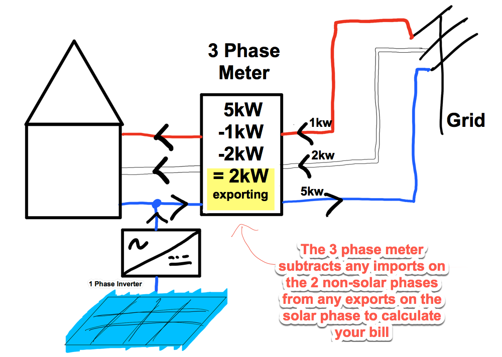 how-does-a-single-phase-inverter-on-a-3-phase-supply-affect-my-self