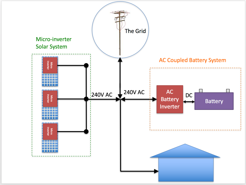 Can I add batteries to a microinverter based solar system